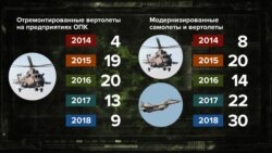 Відремонтовані і модернізовані гвинтокрили з 2014-го до 2018-го, згідно з даними «Білої книги»