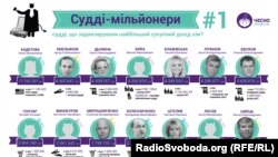 Лідери серед суддів-мільйонерів