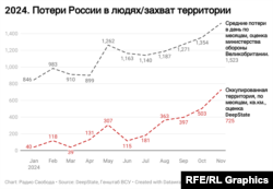 Графік втрат/захоплення територій