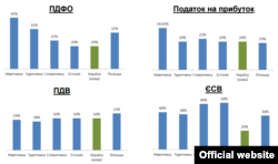 Податкова реформа (інфографіка Міністерства фінансів України)