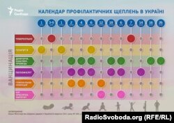 Згідно із календарем щеплень, вакцинують проти кору двічі: у 12 місяців та 6 років
