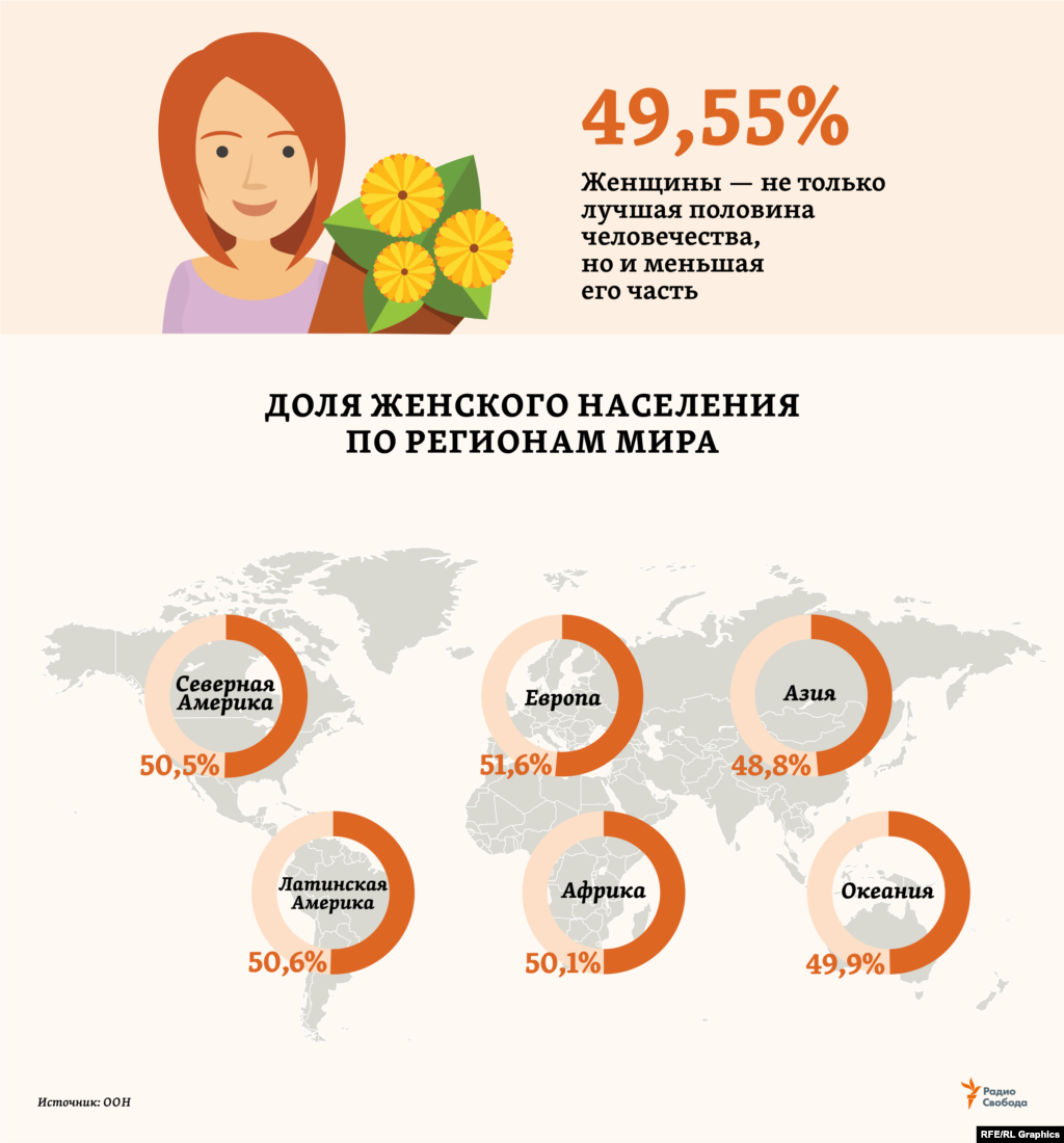 Женщин сегодня больше, чем мужчин, в 4-х из 6-ти основных регионов мира, по оценкам ООН на 2019 год. Но в самом населенном из них – Азии (4,58 млрд человек из 7,71 млрд на Земле в целом) – перевес мужского населения (106 млн) столь значителен, что обеспечивает «сильной половине» и общее по миру численное преимущество