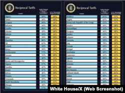 Україна також потрапила під ці обмеження і отримала 10% мито