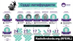 Для порівняння: 17,5 гектарів землі – це більш ніж 24 футбольні поля