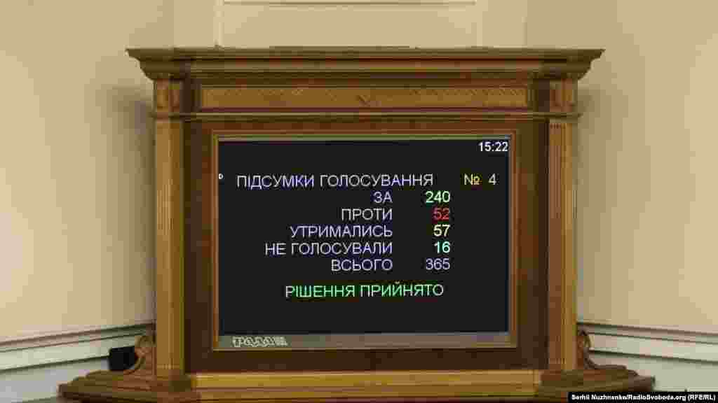 Зрештою, після п’яти годин обговорень, перейшли до голосування. Законопроєкт у першому читанні підтримало 240 народних депутатів.