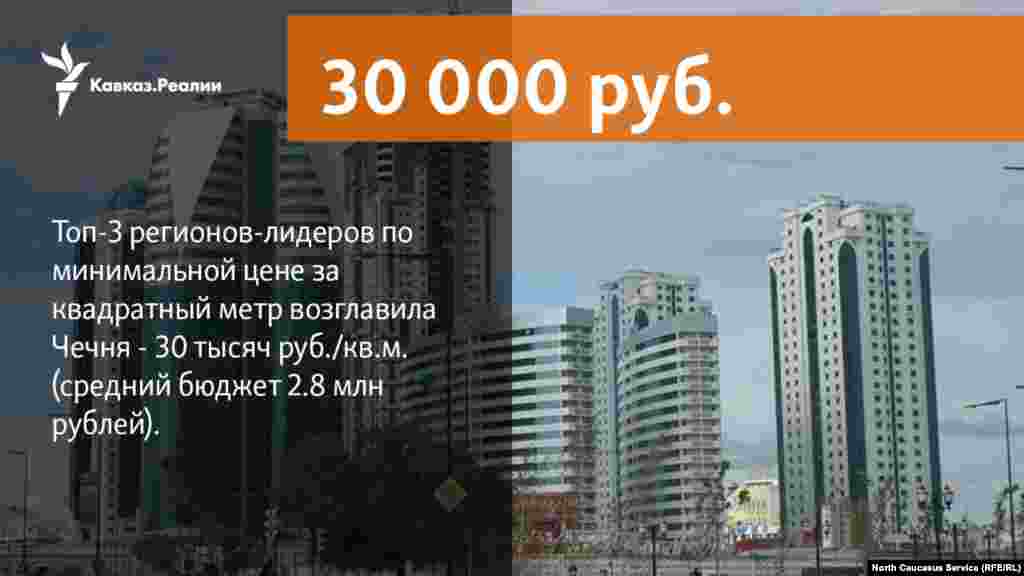 30.05.2018 // В топ-3 регионов-лидеров по минимальной цене за квадратный метр (не включая столичные регионы) вошли: на первом месте Чечня - 30 тысяч руб./кв.м. (средний бюджет 2.8 млн рублей), на втором месте Дагестан - 31 тысяча руб./кв.м. (средний бюджет 2.1 млн рублей) и замыкает тройку лидеров Кабардино-Балкария - 32 тысячи руб./кв.м. (средний бюджет 2.2 млн рублей).