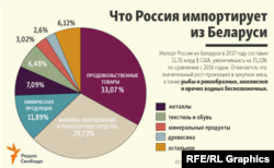 Графіка зі сайту Російської редакції Радіо Свобода