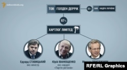 Схема зв'язків між «Іст Юроп Петролеум» та Ставицьким, Іванющенком і Присяжнюком