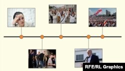 Білорусь: Хронологія подій після виборів президента