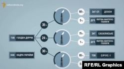 Структура одіозної компанії «Голден Деррік»