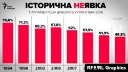 Явка на позачергових виборах до Верховної Ради склала 49,8%. Цього достатньо для того, щоб визнати вибори дійсними