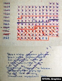 Записи, зроблені Зиновієм Карасем у засланні. На нижній частині серед іншого написано: «Скоріше вдавитесь, ніж з'їсте»