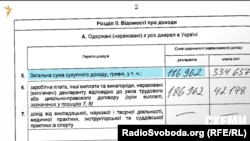 Декларація про доходи за 2013 рік Дмитра Лойфмана