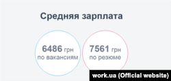 Інфографіка із сайту work.ua