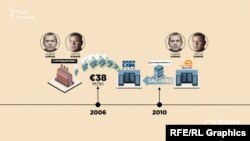 Як заставу під кредит у 38 млн євро компанії братів Клюєвих «Укрпідшипник» державний банк отримав нерухомість, яка була у власності «Актив-банку» – він теж належав Клюєвим
