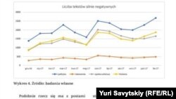Діаграма кількості негативних публікацій у Польщі щодо України (зі звіту, зробленого на замовлення Союзу українців Польщі).