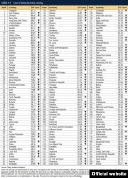 Рейтинг Doing Business 2016