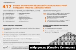 Дані Міністерства культури України значно відрізняються від цифр ЮНЕСКО