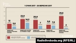 «Біпрозорро» показує, як федерації освоювали бюджетні кошти