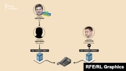 Фірма «Градієнт інвест», із якої Одарченко вийшов напередодні виборів, має спільний контактний номер із ТОВ «Рубікон Трейдінг», співвласником якої є Слюсарєв