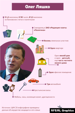Статки і доходи кандидата у президенти Олега Ляшка