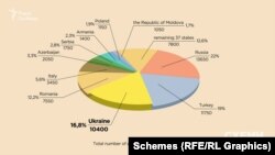 З-поміж 62 тисяч заяв на розгляді ЄСПЛ – близько 10,5 тисяч подані проти держави Україна