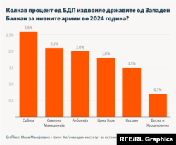 Инфографика - Колкав процент од БДП издвоиле државите од Западен Балкан за нивните армии во 2024 година?