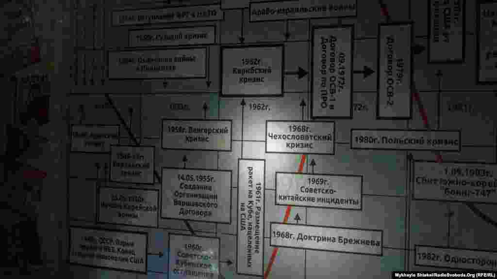 Схему Холодної війни – великий плакат – повісили на стіні бункера лише кілька років тому. Схема ще радянська, стара. На ній можна прочитати головні події часів Холодної війни – із 1946 по 1991 рік. Офіційна хронологія дещо відрізняється