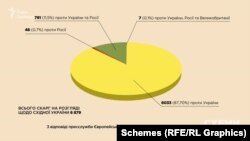 Більшість поданих скарг щодо війни на Донбасі – проти лише однієї держави: самої України