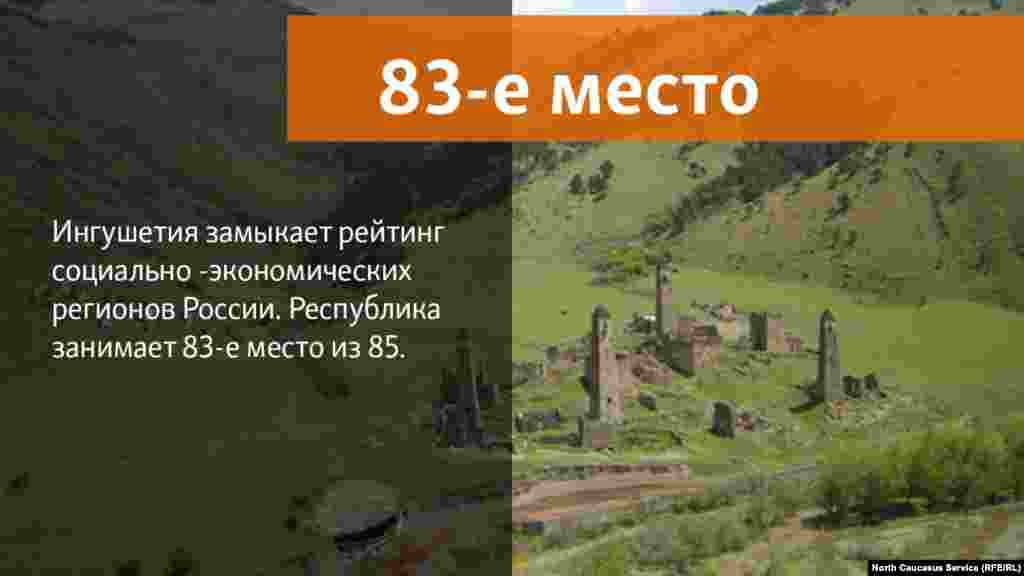 24.05.2018 // Ингушетия оказалась в замыкающей тройке рейтинга на 83-м месте из 85 субъектов РФ, за ней только Тыва и Еврейская автономная область.