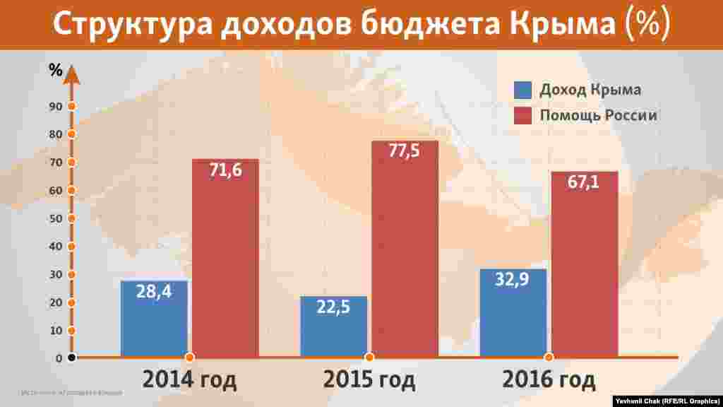 Буквально два года назад Крым был наполовину самодостаточным, однако после российской аннексии об этом пришлось забыть. Виной тому низкий туристический поток и международные санкции в отношении России. Поэтому в 2014 году субсидии из федерального бюджета России в крымский бюджет составили 71,6%, в 2015 – 77,5%, а в первом полугодии 2016 – 67,1%  