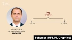 Олександр Малахов, 771 скарга