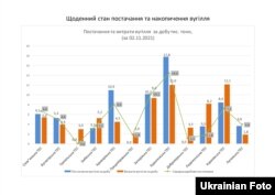 Добове наповнення та витрати запасів вугілля на ТЕС: дані Міненерго