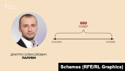 Дмитро Палубін, 680 заяв