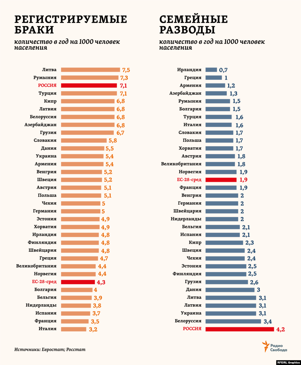 Самый большой перевес женского населения над мужским (+24,5 млн) – в Европе (ООН включает также в этот регион Россию, Украину, Белоруссию и Молдавию). Здесь за последние полвека количество регистрируемых браков сократилось почти 2 раза, а количество разводов, наоборот, возросло в 2,5 раза. В России, где, наоборот, на каждую тысячу мужчин приходится 1156 женщин (оценки Росстата за 2018 год), – один из самых высоких показателей по количеству браков. Но при этом и самый высокий, с большим отрывом от других стран региона – по разводам