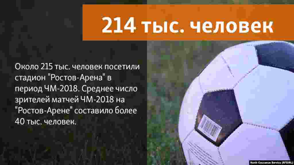 13.07.2018 // Матчи ЧМ-2018 на Ростов-Арене посетили 214 тыс. человек, средняя заполняемость стадионов в период игр составила 42 тыс. человек.