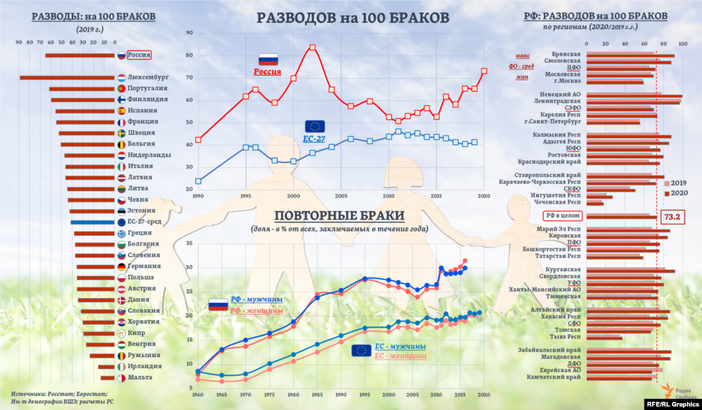 Пик числа разводов на каждые 100 регистрируемых браков также был пройден в России в начале 2000-ых, но после 2011-го начался новый рост (нынешний уровень в ЕС – как и в конце 2000-ых). Впрочем, учтенные за год разводы лишь в малой части относятся к бракам, зарегистрированным в том же году, а в гораздо большей – к бракам прошлых лет, напоминают эксперты Института демографии ВШЭ. И, по их расчетам, в отдельные годы темпы прироста “повторных” браков (т.е. вторых и последующих) в России превышают темпы роста “дебютных” союзов. А доля "повторных" в общем количестве регистрируемых за год браков, исходя из имеющихся экспертных оценок, оказывается примерно в 1,5 раза большей, чем в странах ЕС.  