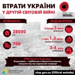 Україна у Другій світовій війні. Інфографіка УІНП