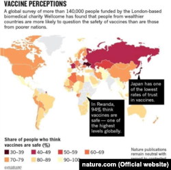 Авторитетний британський науковий журнал Nature опублікував дослідження, в якому показав певний зв’язок між рівнем заможності країни і довірою населення до щеплень. Найбільшими скептиками щодо вакцинації несподівано виявилися жителі Японії і України