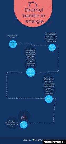 Drumul energiei, de la producere până la livrarea către consumator.