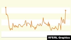 Росіяни очікують побачити більше протестів, але мало тих, хто хоче взяти особисту участь