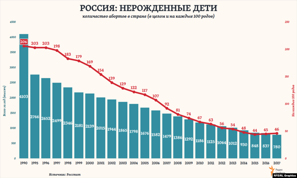 Еще в начале 1990-ых на одного новорожденного в России младенца приходилось два так и не родившихся. С тех пор количество абортов в стране (так или иначе регистрируемых) сократилось более чем в 5 раз. Однако в последние несколько лет темпы этого сокращения замедлились – на фоне общего снижения рождаемости